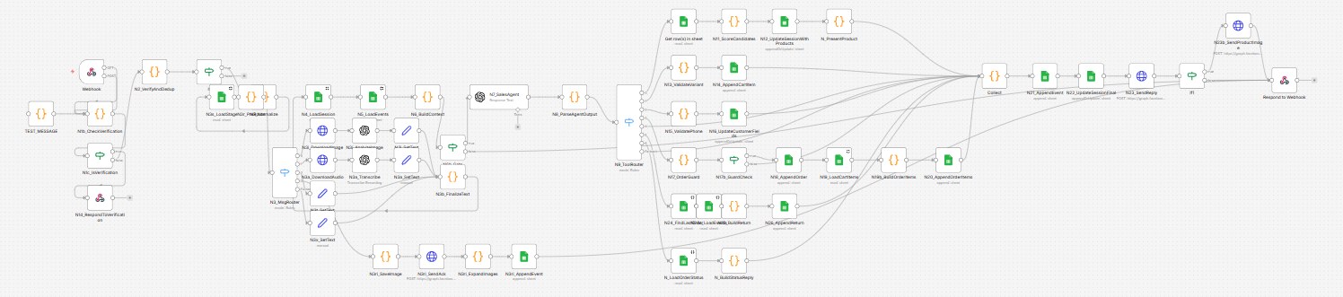 N8N CANVAS SLOT production workflow canvas (blur credentials & keys)