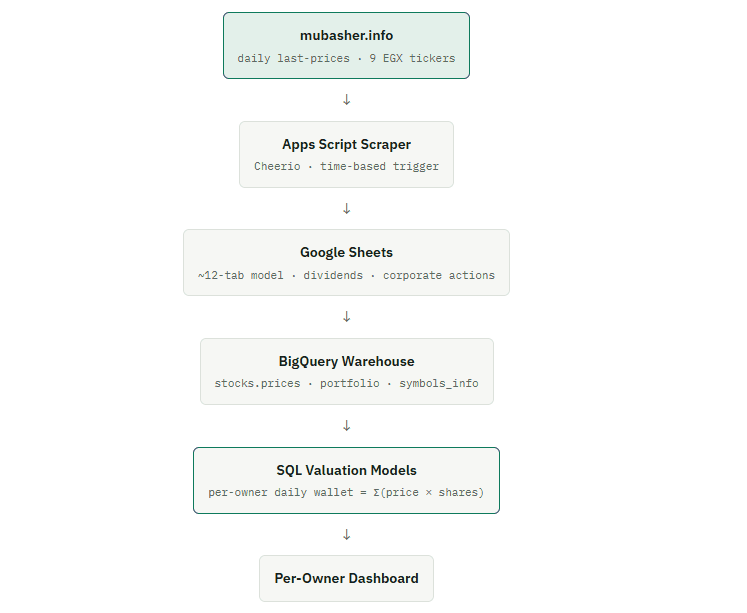 DIAGRAM SLOT EGX pipeline — scraper → Sheets → BigQuery → SQL