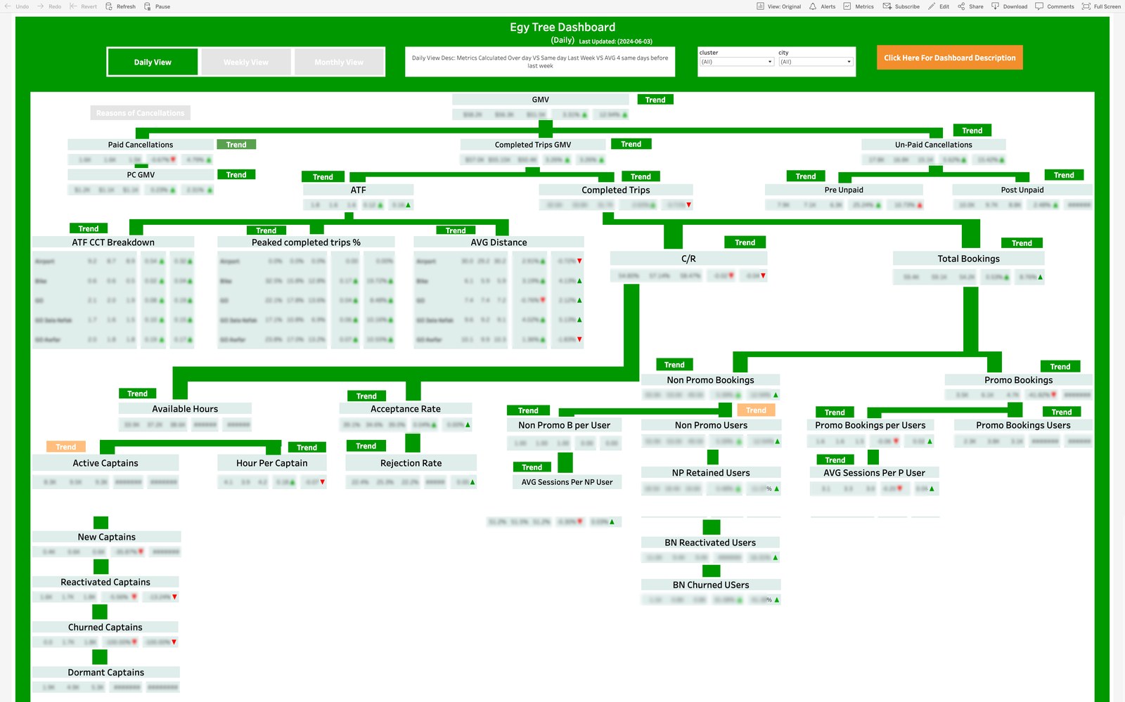 SCREENSHOT SLOT Egypt GMV Driver Tree — full page (blur all absolute figures)