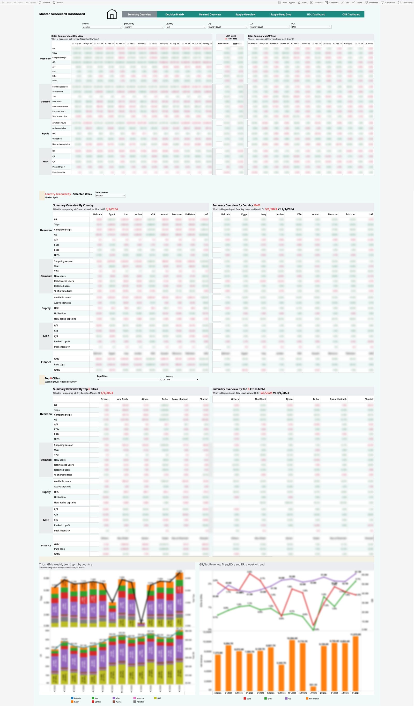 SCREENSHOT SLOT Master Scorecard — Summary Overview (blur all absolute figures)