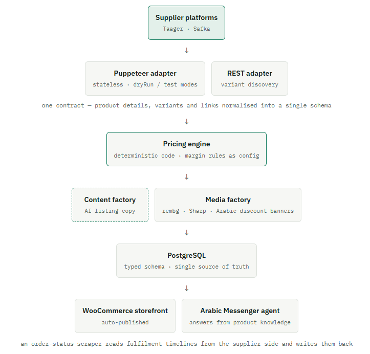 DIAGRAM SLOT Jotia pipeline — suppliers → pricing → content → store