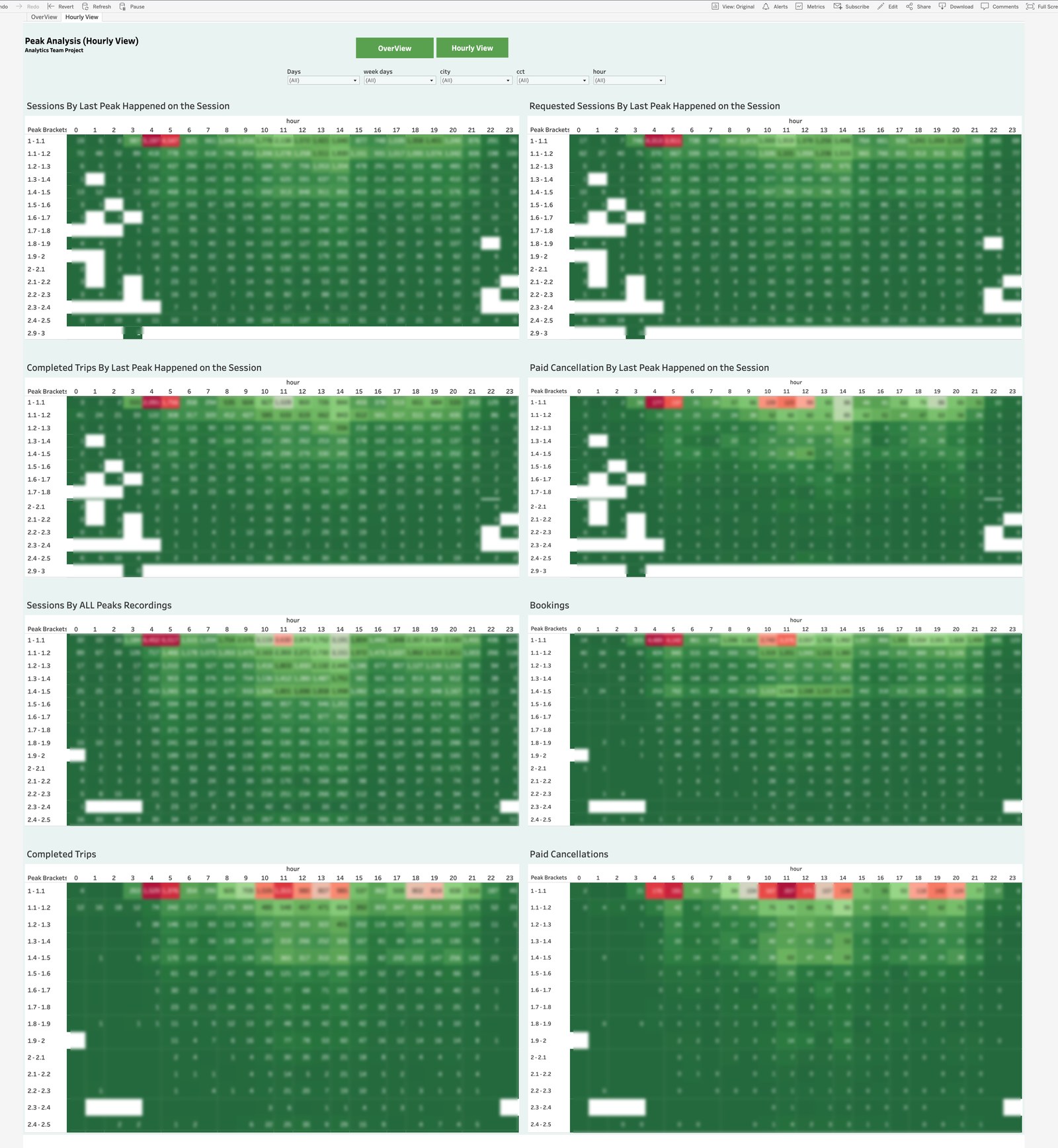SCREENSHOT SLOT Peak Analysis — hourly heatmaps (bracket × hour) (blur all absolute figure