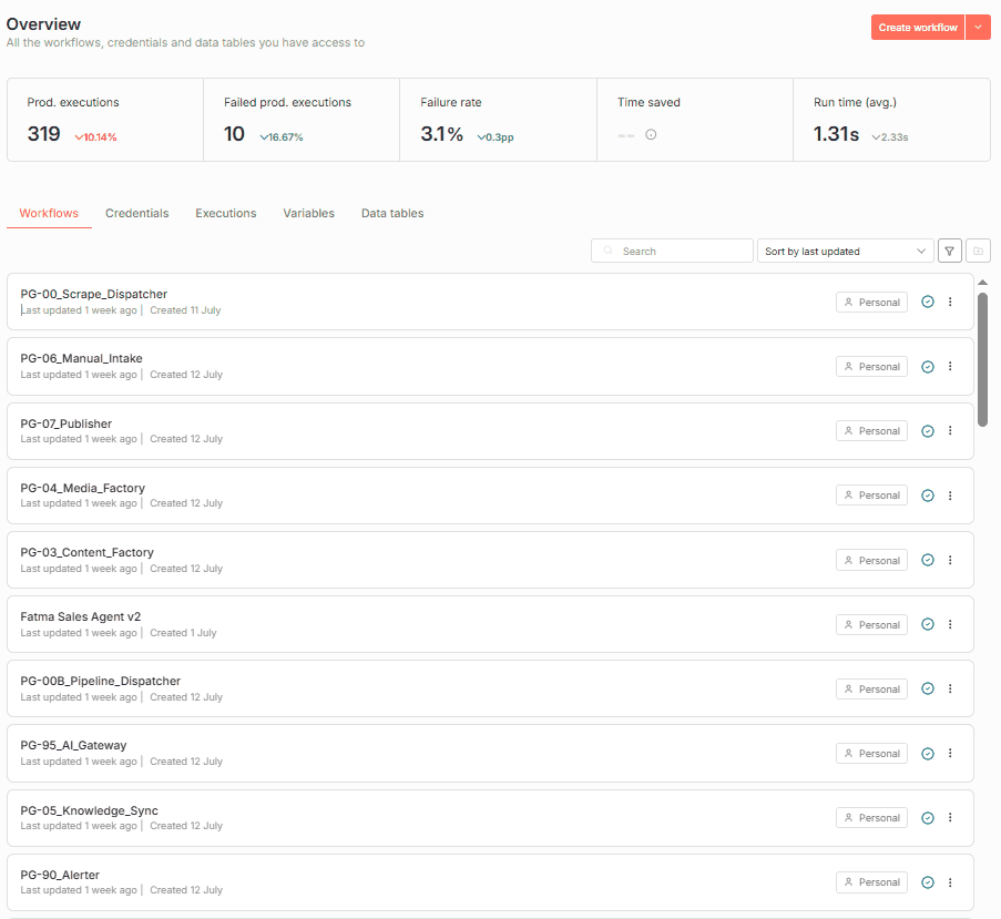 SCREENSHOT SLOT n8n canvas — the production workflow list (blur credentials & keys)