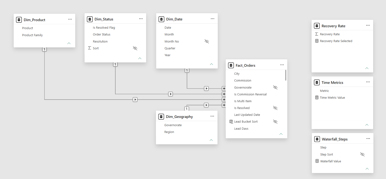 Power BI model view showing the star schema: Fact_Orders surrounded by Dim_Date, Dim_Status, Dim_Geography and Dim_Product, with three disconnected helper tables