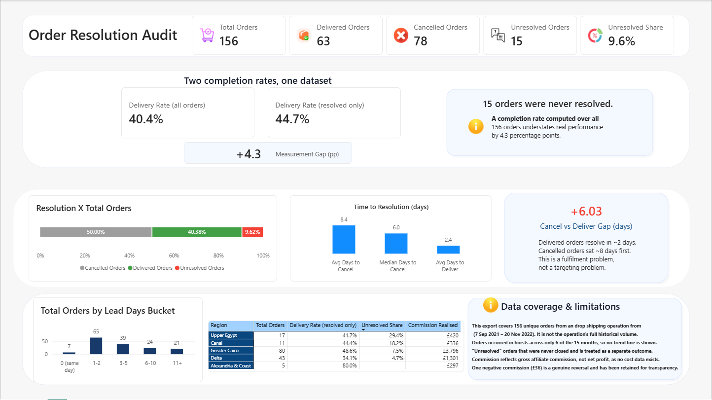 Power BI page one: Order Resolution Audit, showing the two completion rates, the timing diagnosis, the lead-days distribution and the regional matrix