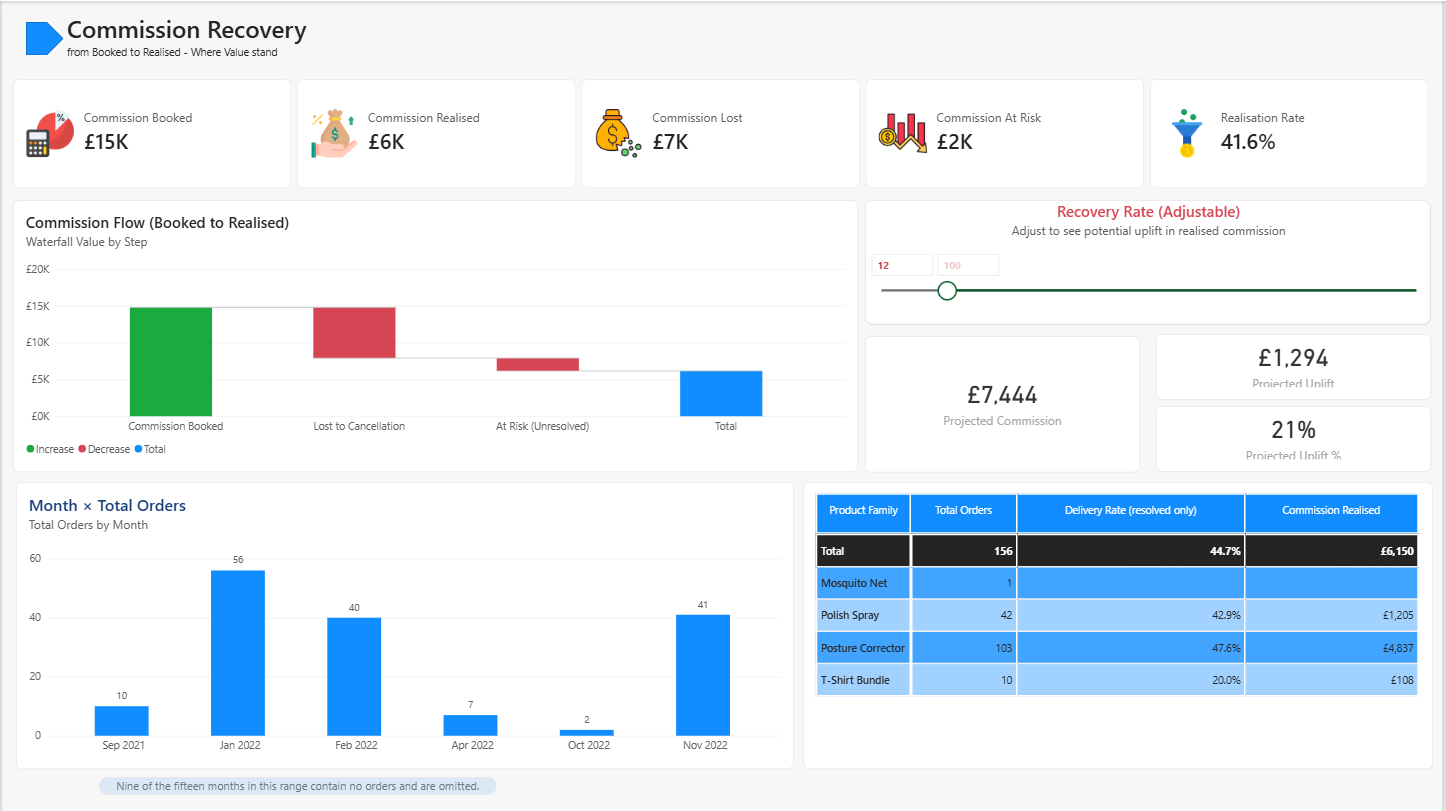Power BI page two: Commission Recovery, showing the waterfall from booked to realised, the interactive recovery-rate simulator, monthly order volume and product family breakdown